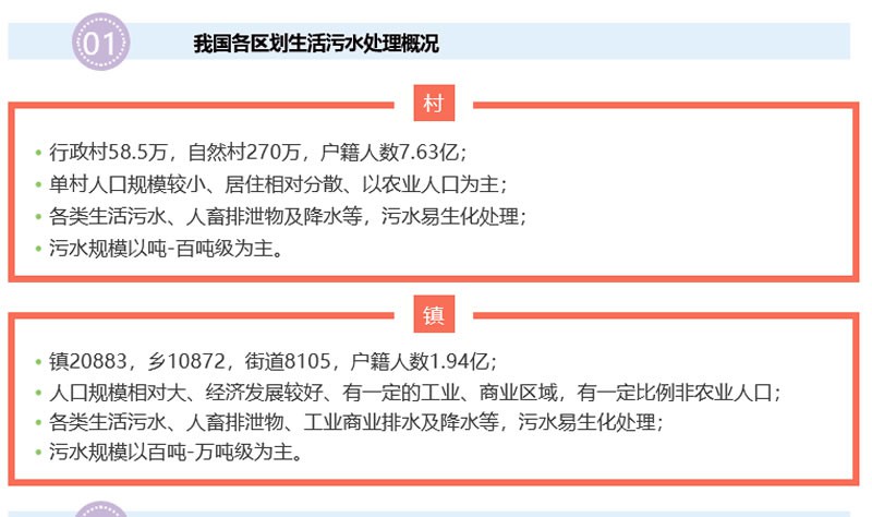 行業動態 | 我國村鎮污水處理市場現狀