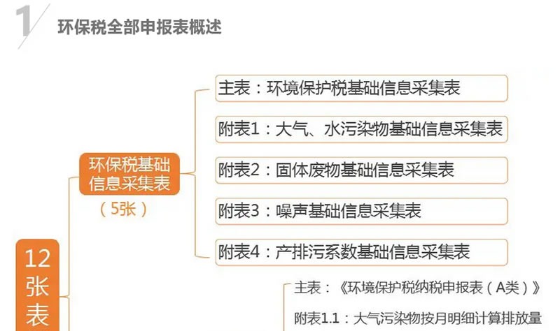 政策解讀 | 4月1日環(huán)保稅迎來首個(gè)征期，申報(bào)指南來了！