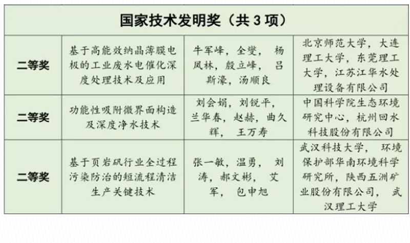 環(huán)境熱點(diǎn) | 2017年環(huán)境領(lǐng)域的國家科學(xué)技術(shù)獎(jiǎng)花落誰家
