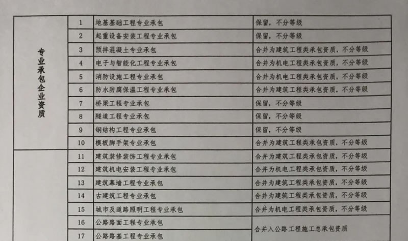 工程設(shè)計資質(zhì)、工程勘察資質(zhì)、施工資質(zhì)管理大變革！——壓減建設(shè)工程企業(yè)資質(zhì)類別等級工作方案