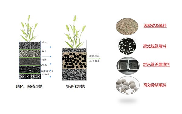 以新型填料（碳源緩釋、高效脫氮、高效除磷、納米銀殺菌等）為核心的無動(dòng)力低碳生態(tài)處理技術(shù)工藝包與產(chǎn)品